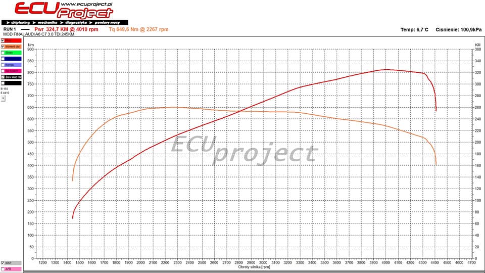 Audi A6 C7 3.0TDI 245Ps 2013r wykres