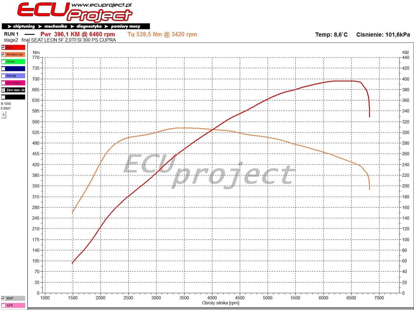 Seat Leon Cupra wykres